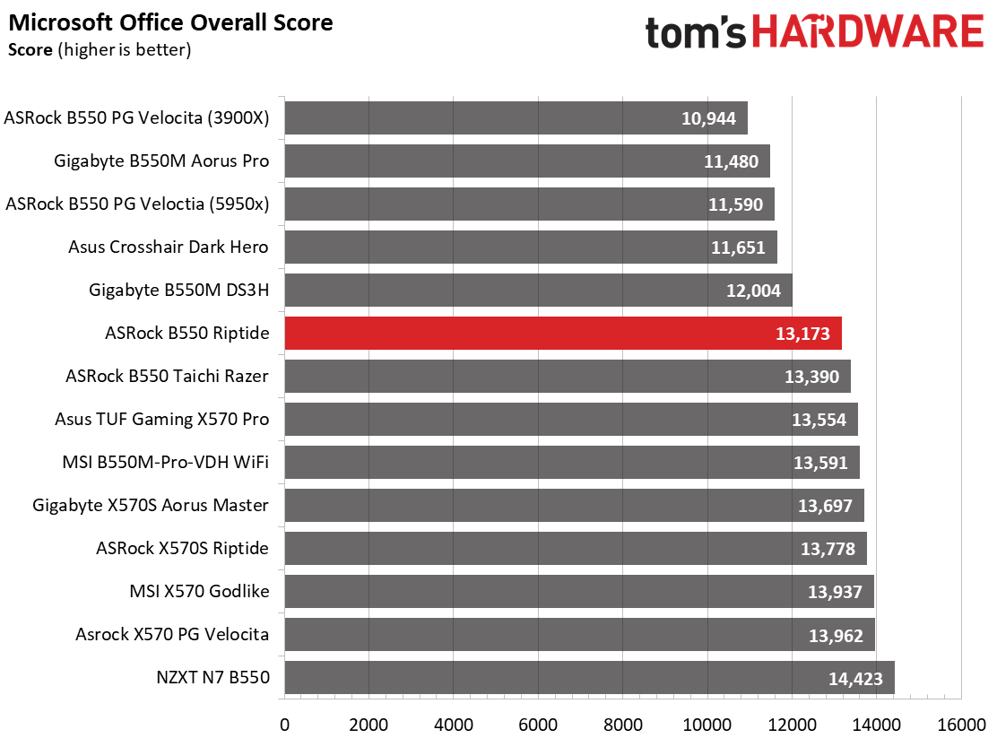 ASRock B550 PG Riptide