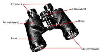 how do binoculars work: labelled binoculars