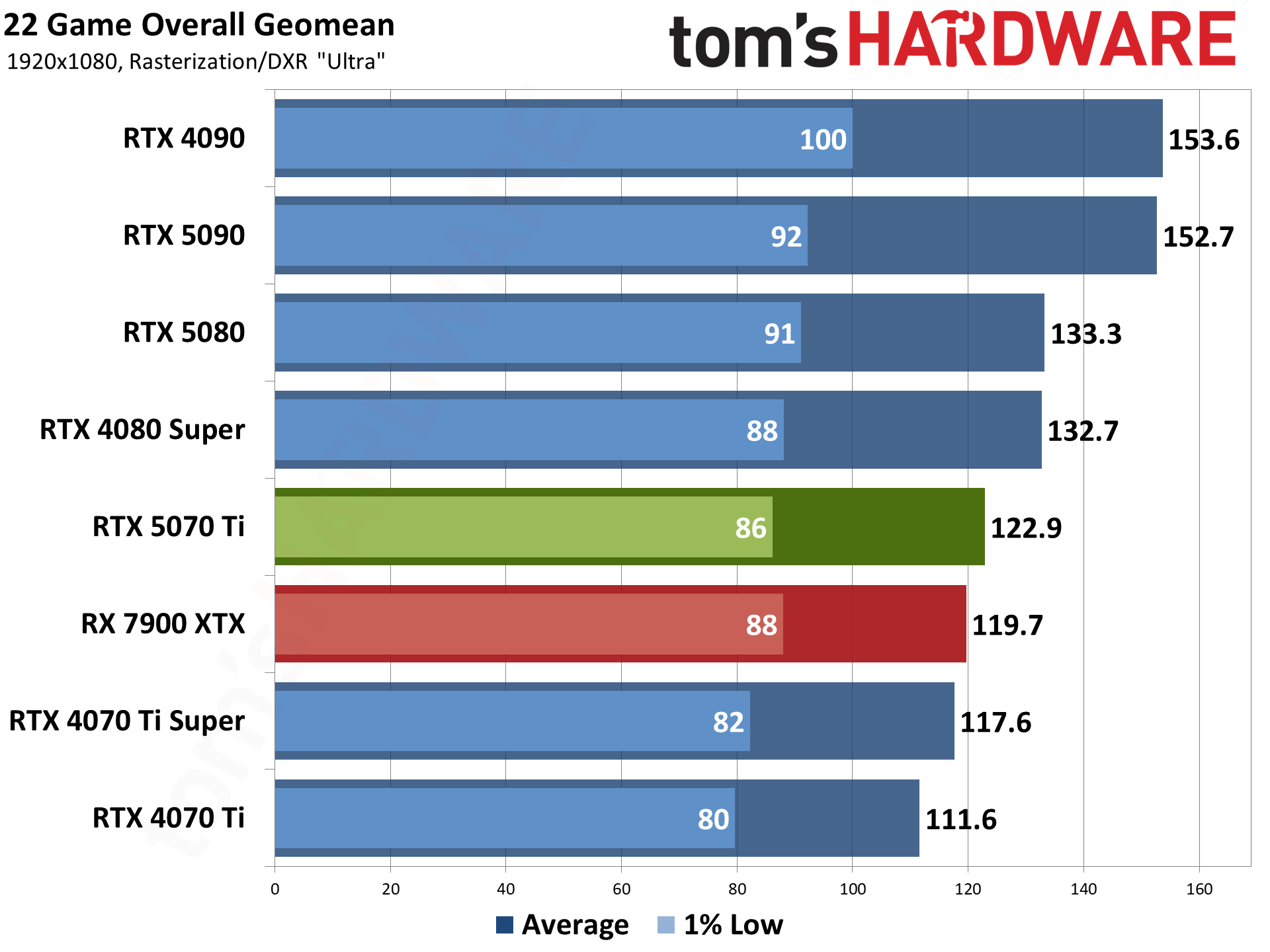 Nvidia GeForce RTX 5070 Ti / Asus RTX 5070 Ti Prime performance charts.