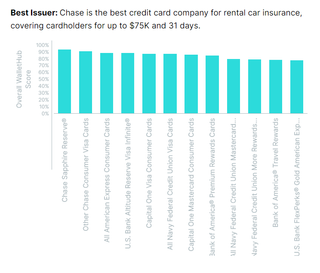 Bar graph showing scores for each credit card issuer ranking best perks for auto rental.