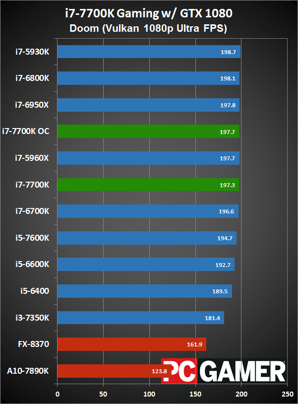 Note: Doom has a 200 fps cap.