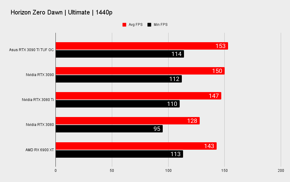 Nvidia RTX 3090 Ti gaming benchmarks