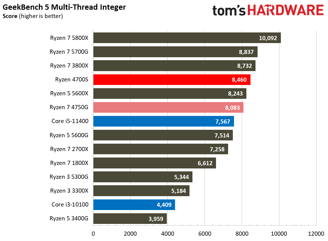 AMD Ryzen 4700S Desktop Kit