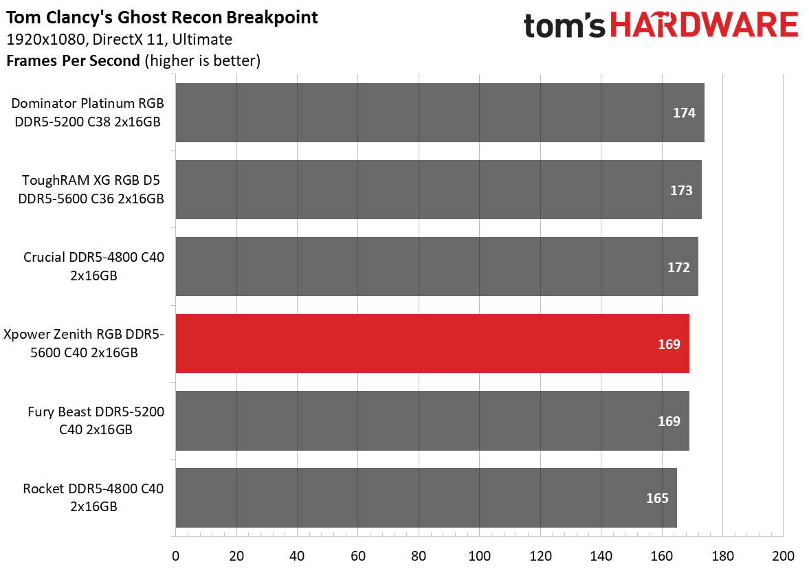 DDR5 Review