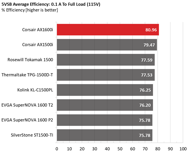 Corsair AX1600i comparison graphs.