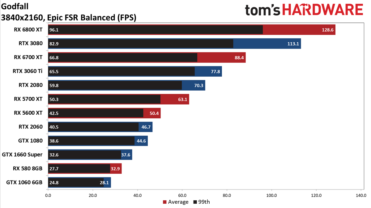 FidelityFX Super Resolution performance testing charts