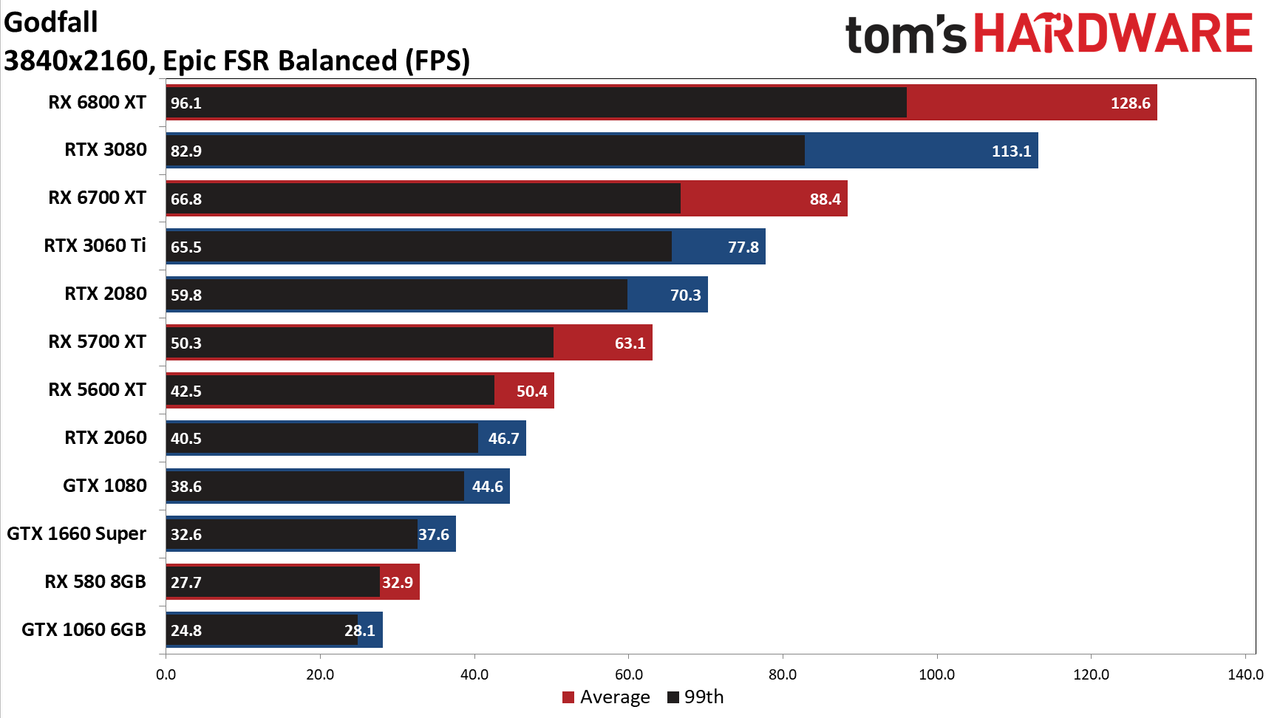 FidelityFX Super Resolution performance testing charts