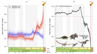 In six major dinosaur families, speciation rates (blue) fell while extinction rates (red) skyrocketed during the last 10 million years of the dinosaur age. The net diversification rate for these six families (right graph) also fell before the asteroid hit 66 million years ago.