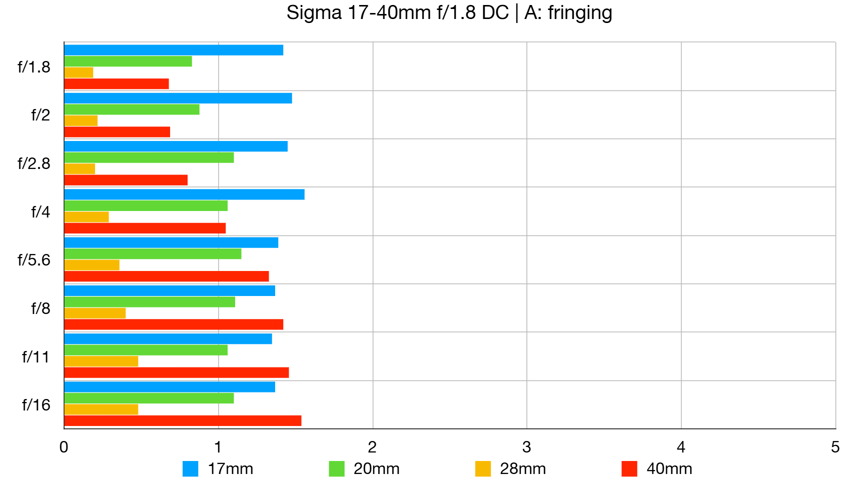 Sigma 17-40mm f/1.8 DC | A lab graph