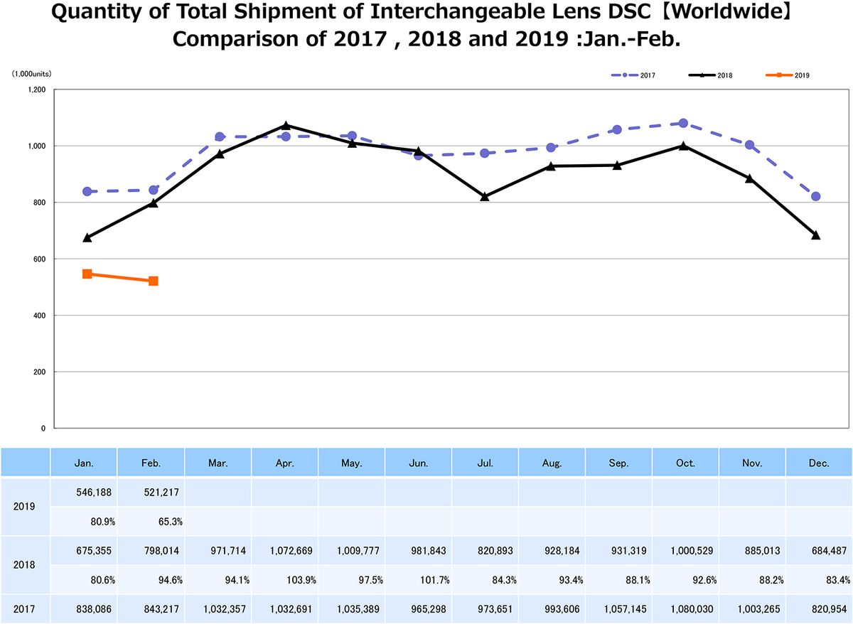 Photographic industry in freefall? Camera shipments down a shocking 35%