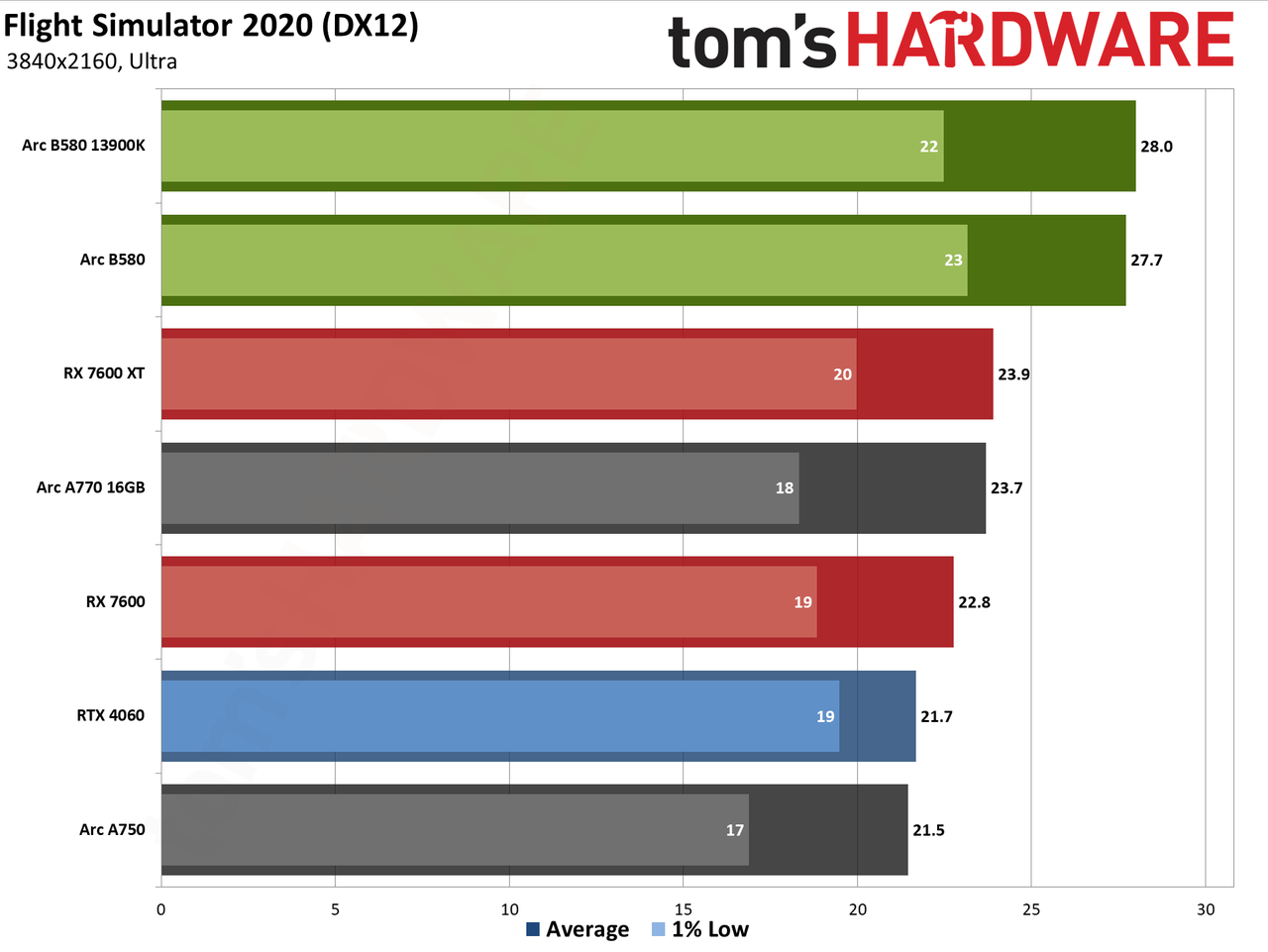 Intel Arc B580 review performance charts