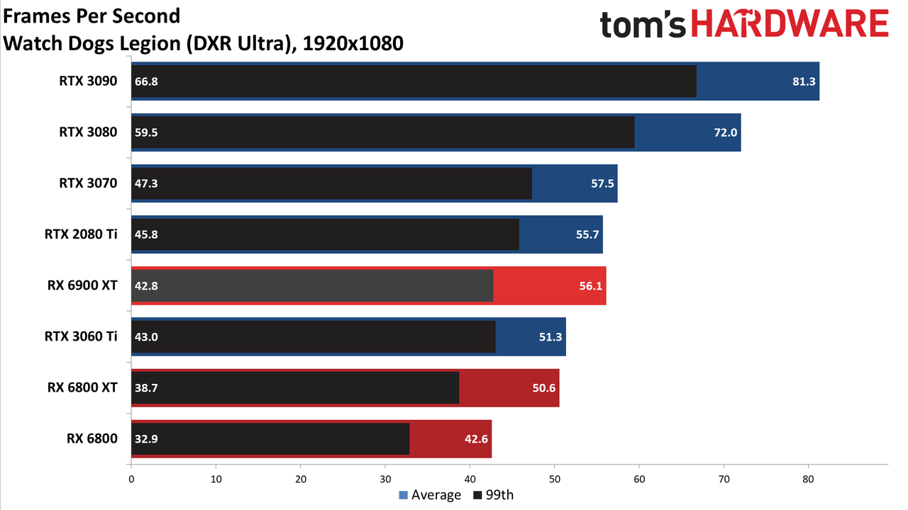 AMD Radeon RX 6900 XT