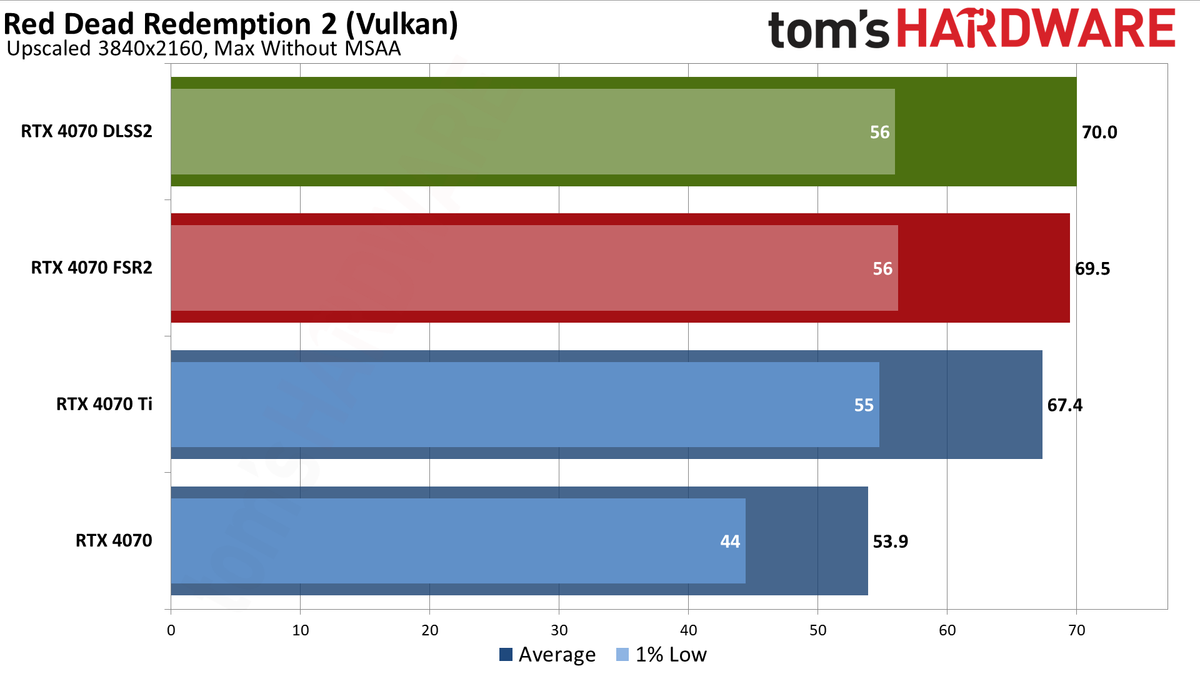 Nvidia GeForce RTX 4070 DLSS and FSR upscaling benchmarks