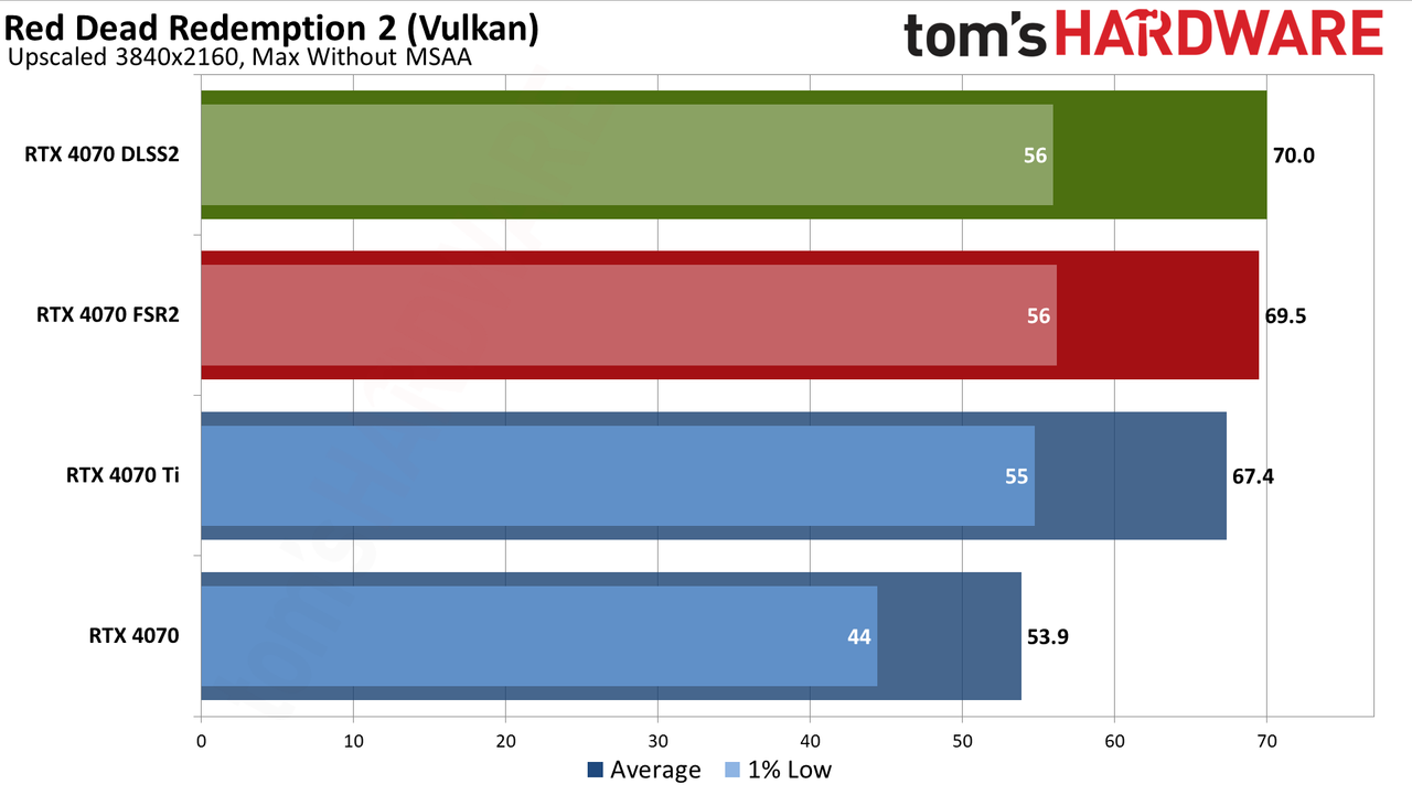 Nvidia GeForce RTX 4070 DLSS and FSR upscaling benchmarks