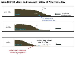 Scarp Retreat Model and Exposure History of 'Yellowknife Bay'