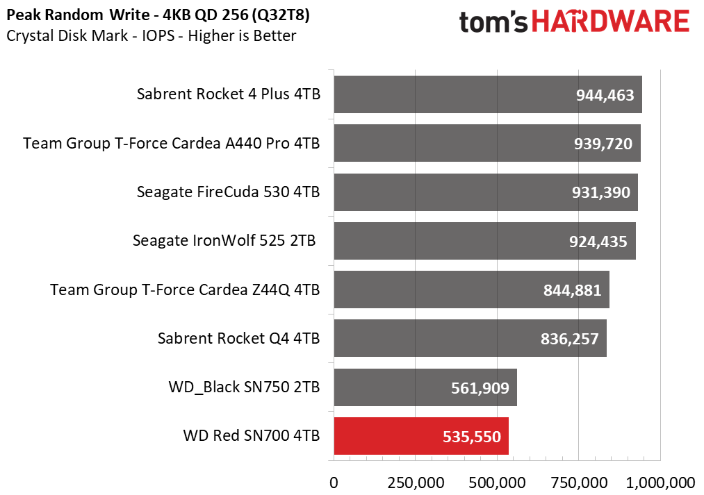 WD Red SN700
