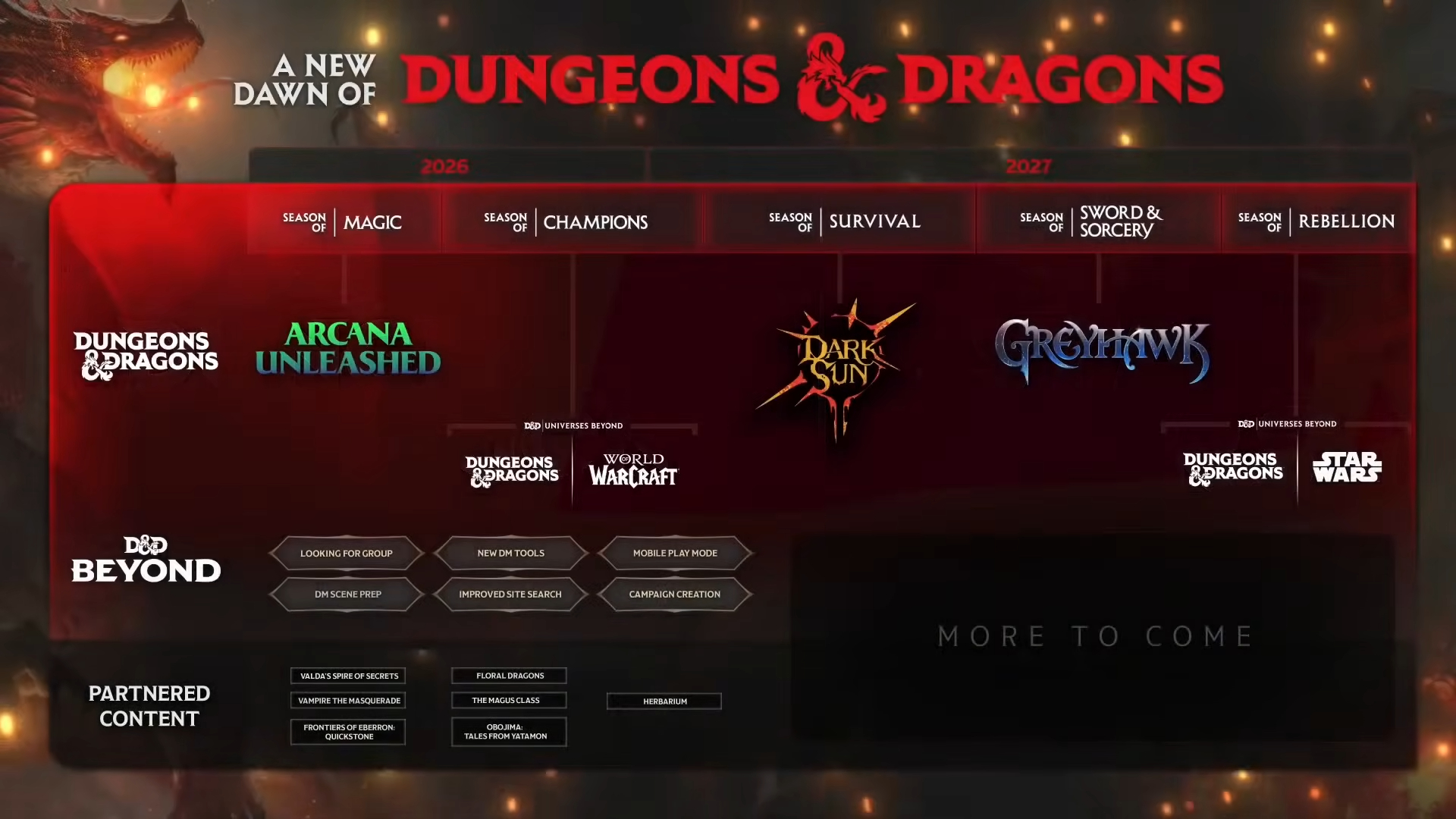 D&amp;amp;D Roadmap graph from Gen Con 2026