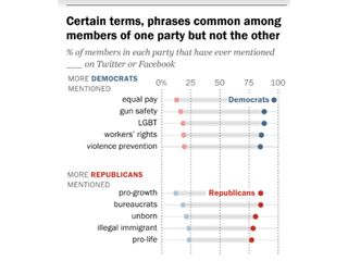 One big social media distinction between parties is what terms get tweeted and posted