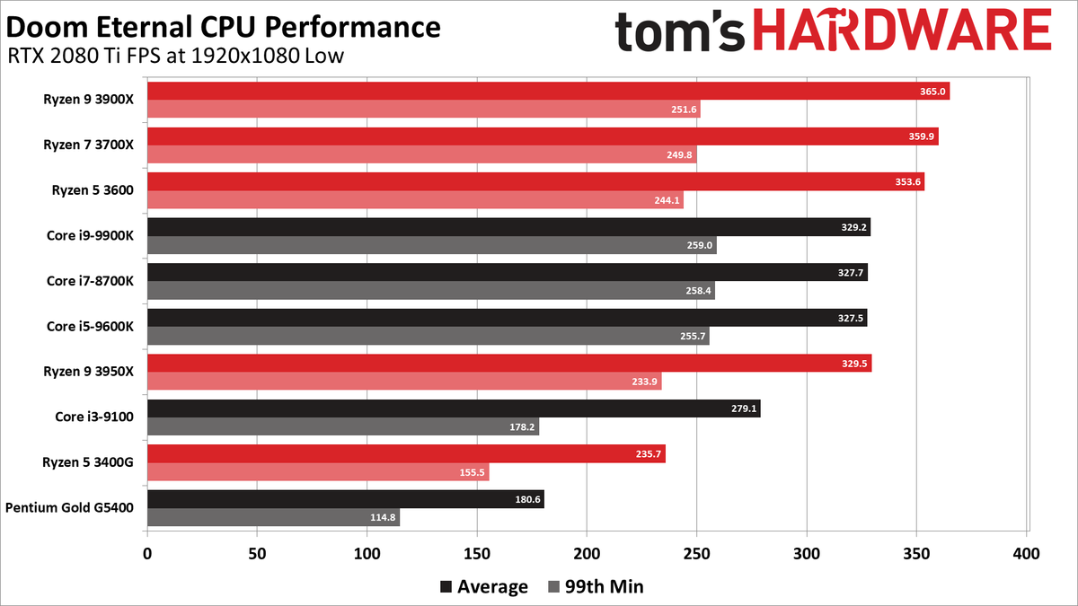 Doom Eternal CPU benchmarks
