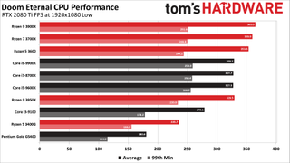 Doom Eternal CPU benchmarks