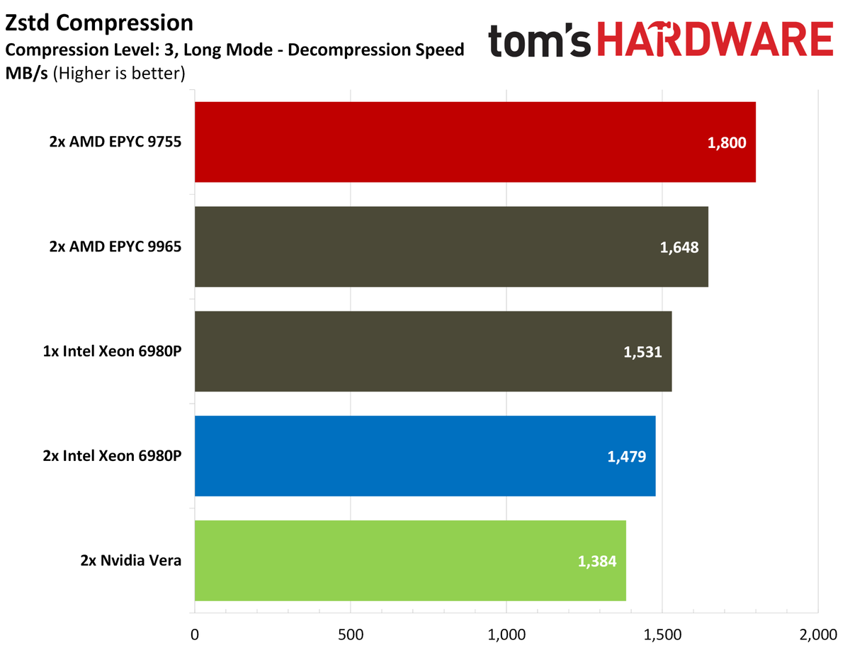Nvidia Vera compression benchmarks.