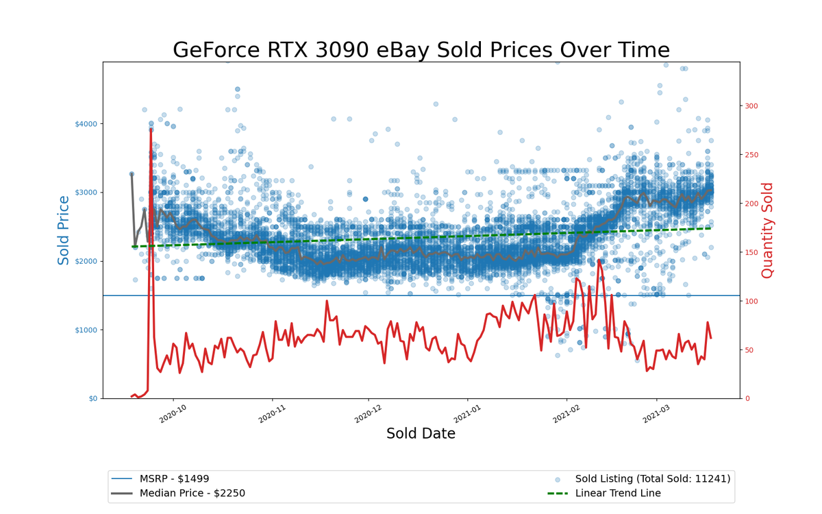GPU Pricing Index, eBay 90-day charts