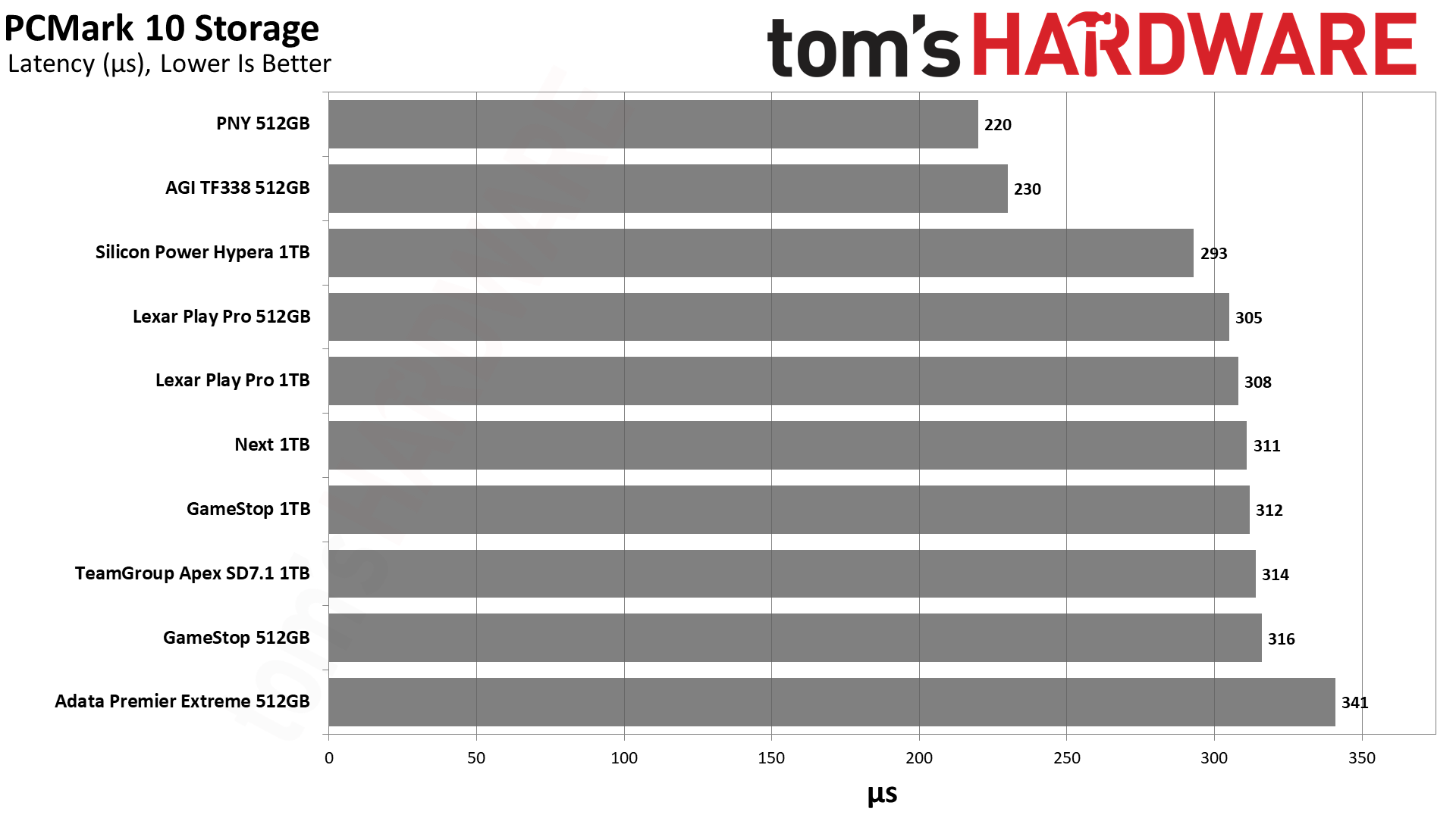 MicroSD Express Card Benchmarks