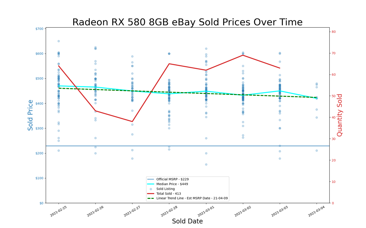 GPU pricing index, Feb 25 &ndash; Mar 03, 2021