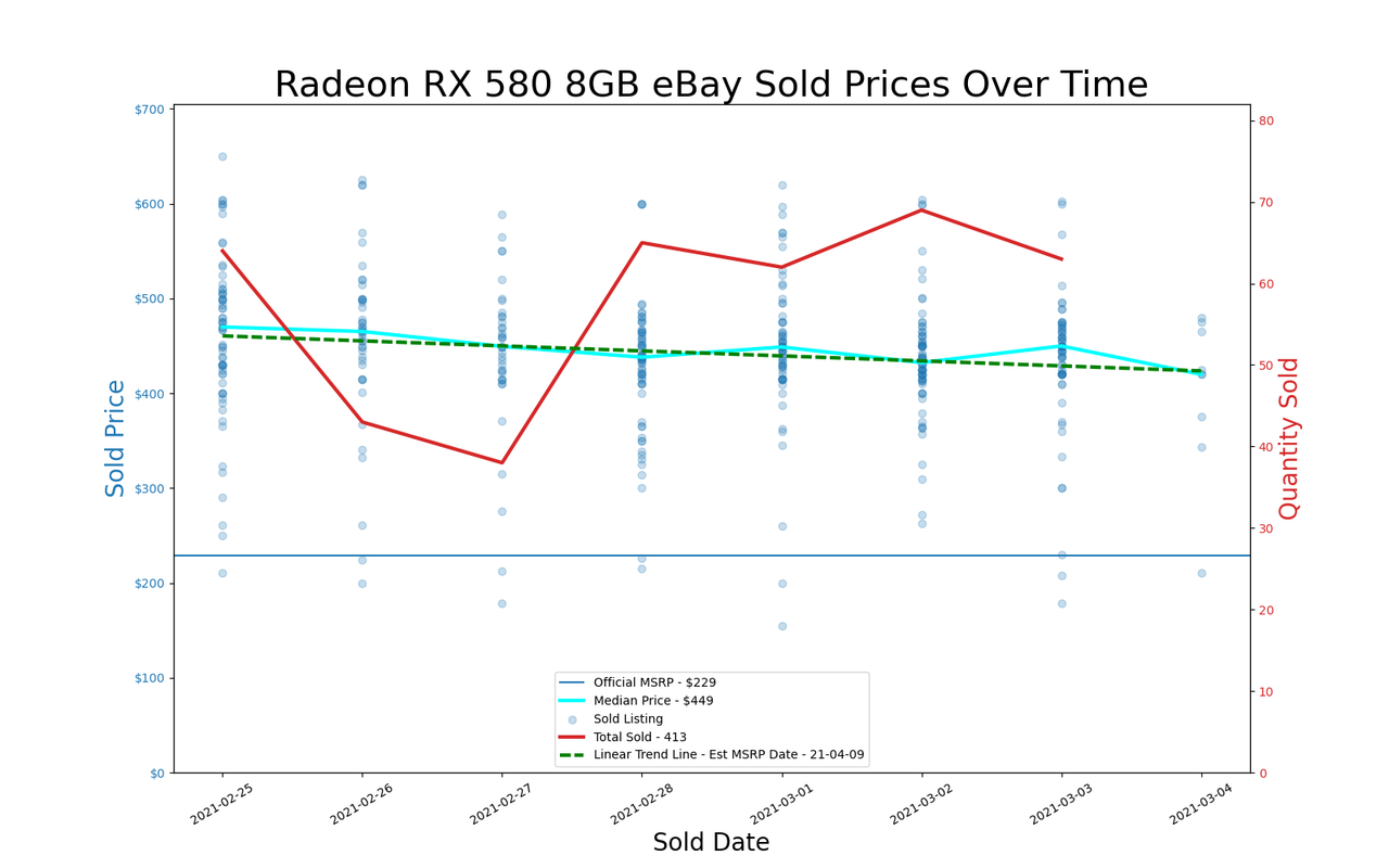 GPU pricing index, Feb 25 &ndash; Mar 03, 2021