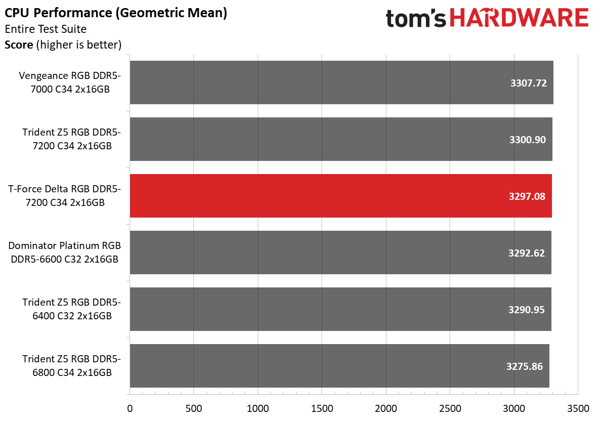 DDR5 Review