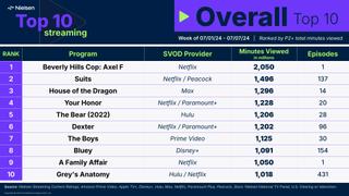 Nielsen top 10 streaming shows in July