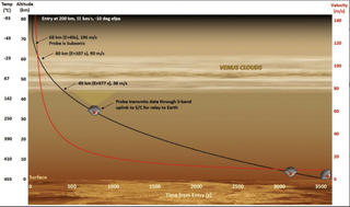 A graph showing a spacecraft on a mildly curved black line with an extremely rapidly declining red line running below it