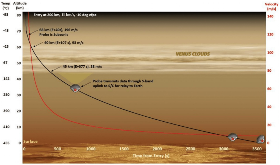 A graph showing a spacecraft on a mildly curved black line with an extremely rapidly declining red line running below it