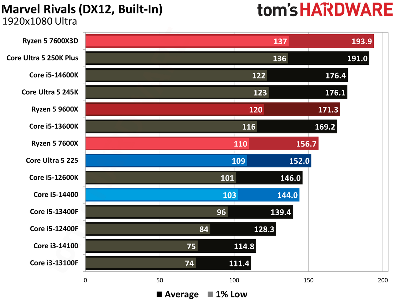 Intel Core Ultra 5 225