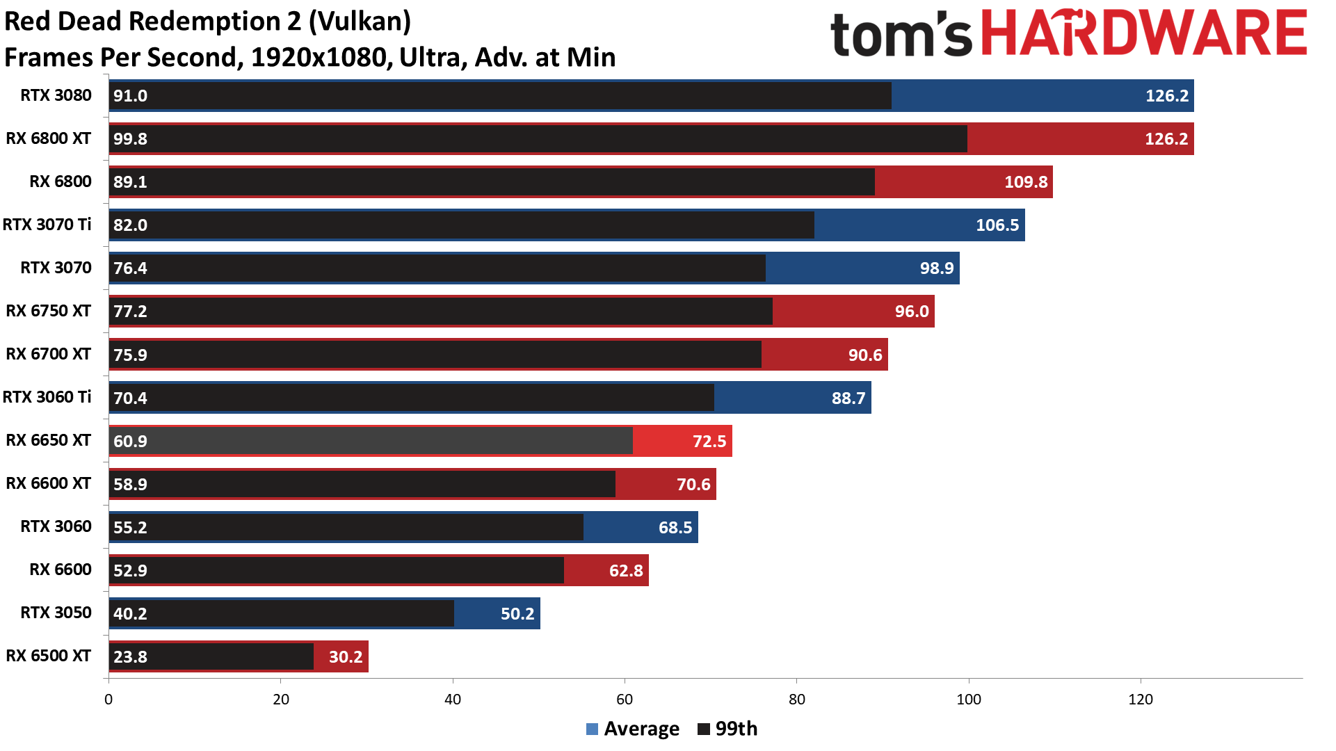 AMD Radeon RX 6650 XT