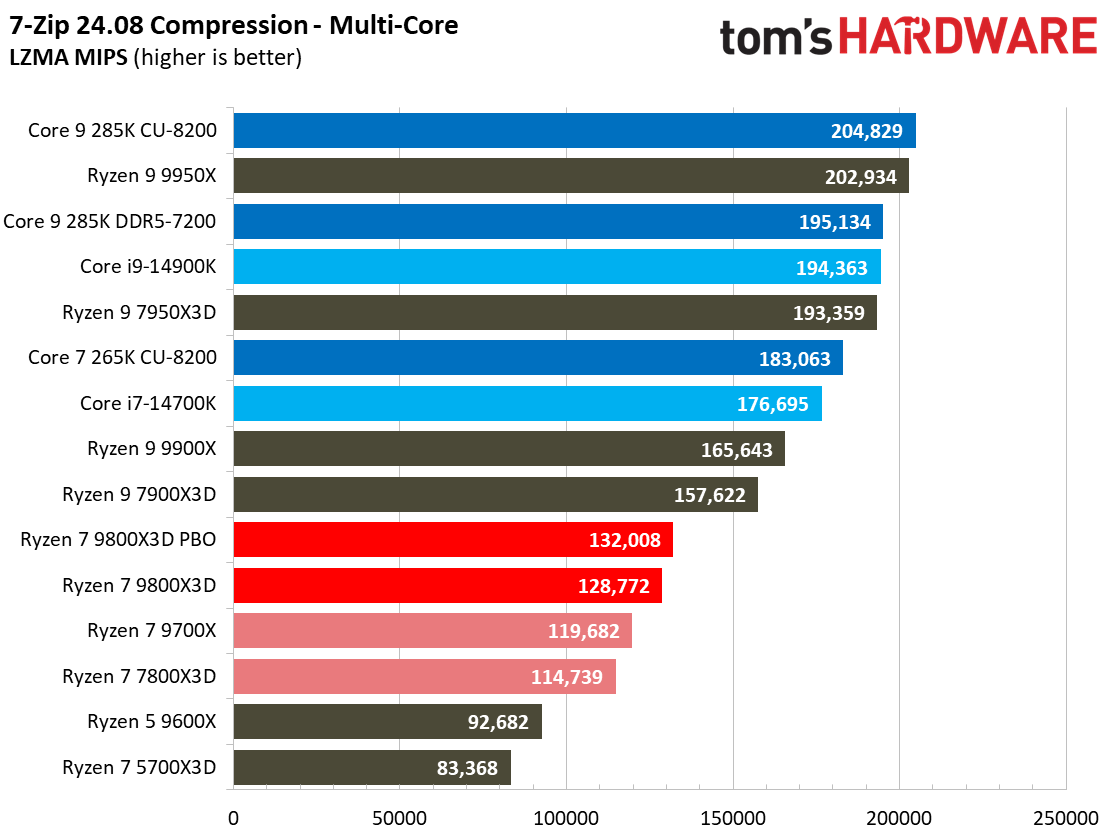 AMD Ryzen 7 9800X3D