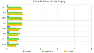 Viltrox AF 25mm f/1.7 Air lab graph