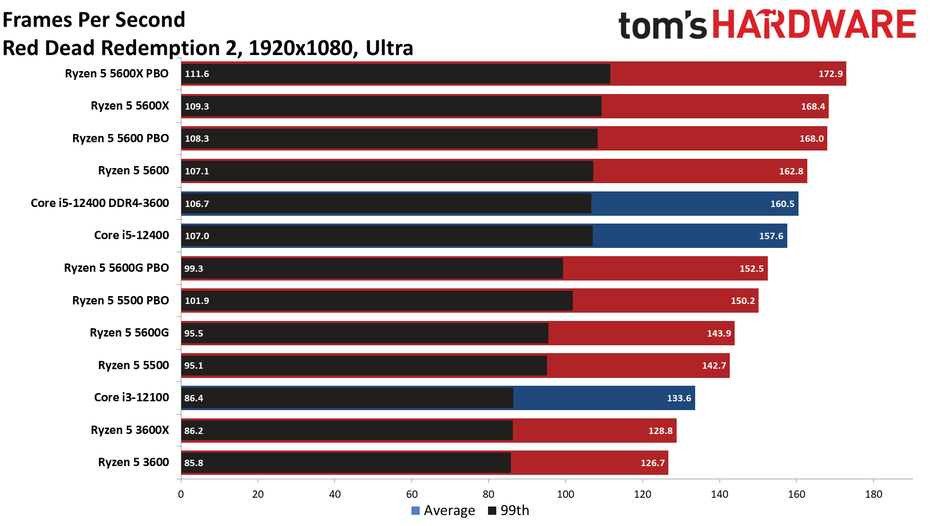 Ryzen 5 5600 5500