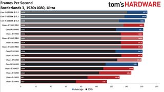 Ryzen 5 5600X Borderlands 3