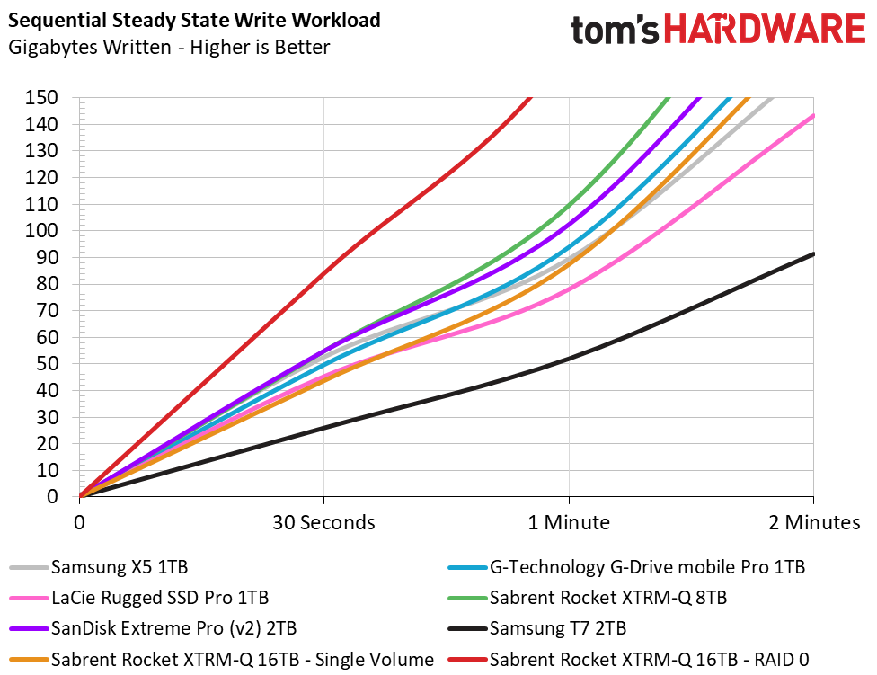 Sabrent Rocket XTRM-Q 16TB TB3