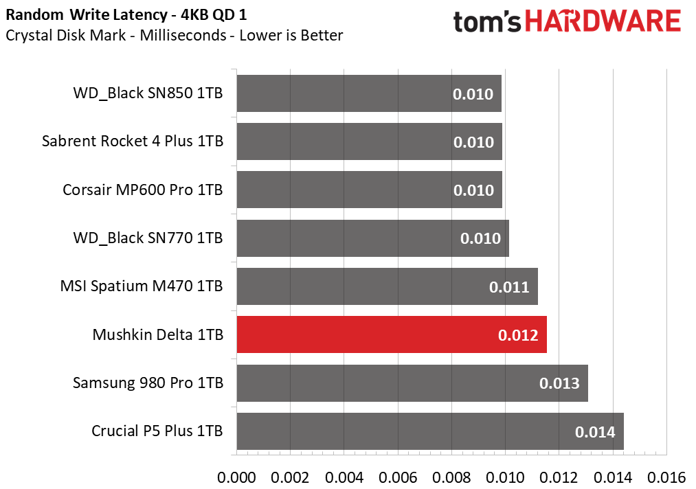 Mushkin Delta 1TB SSD