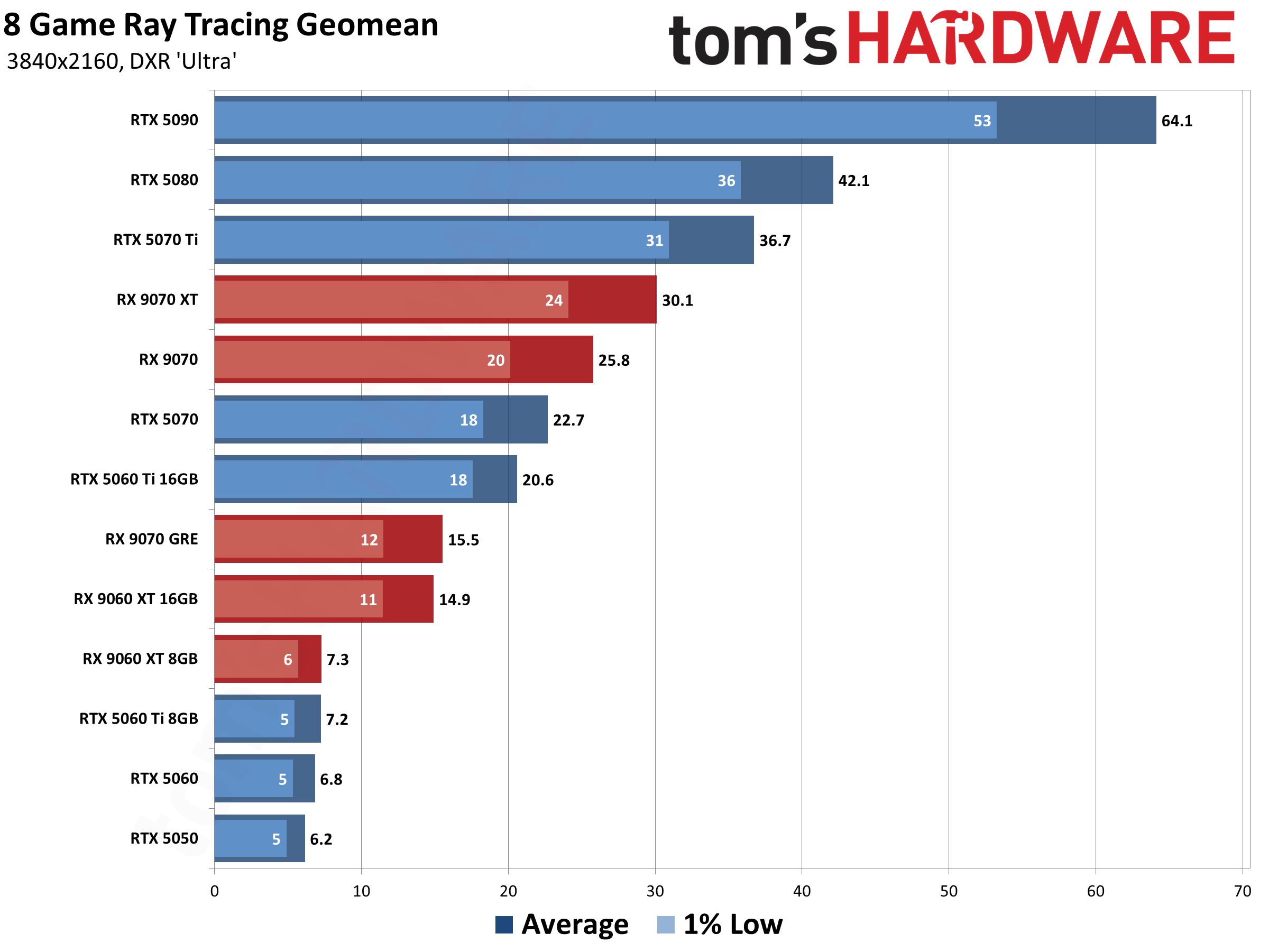 Best Graphics Cards - 4K Performance Results