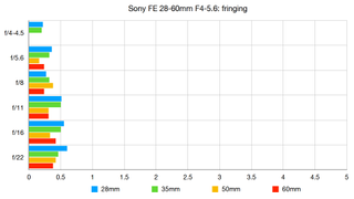 Sony FE 28-60mm