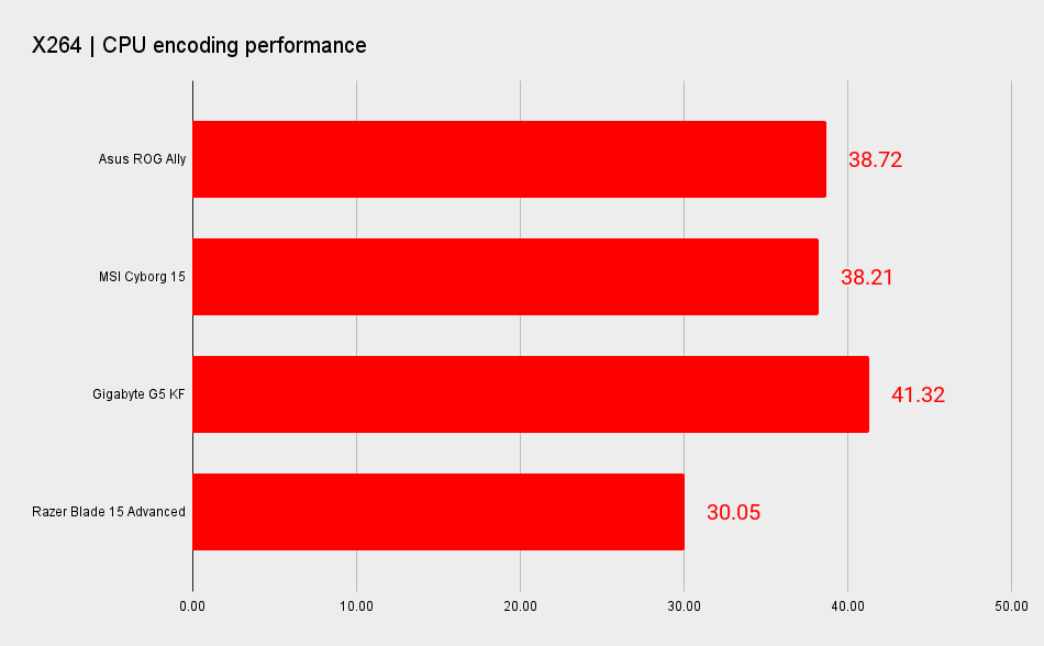 Asus ROG Ally benchmarks