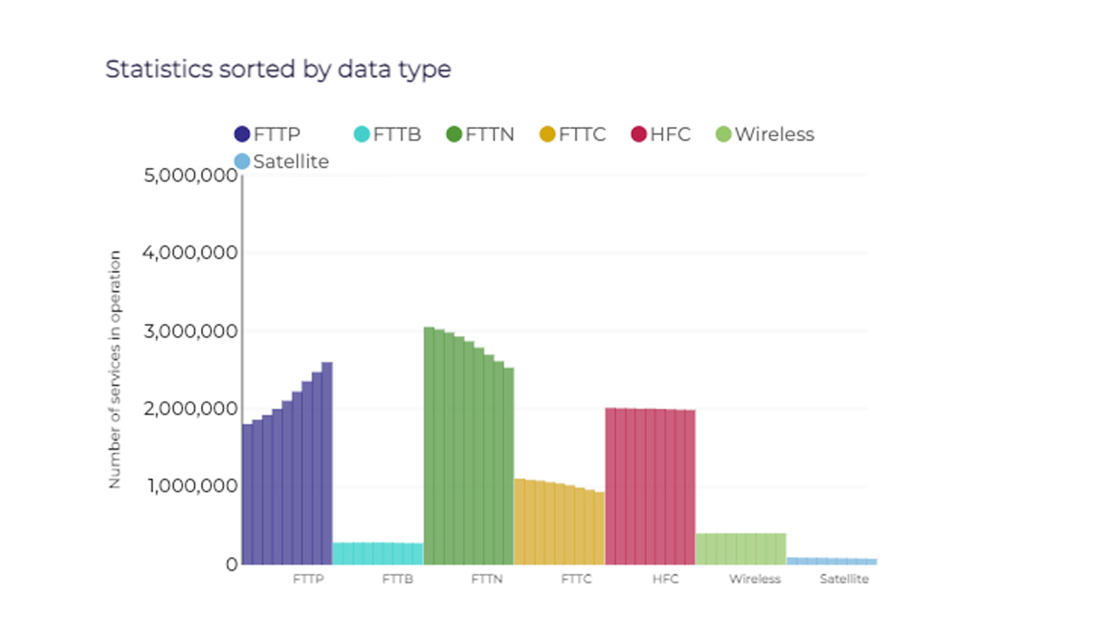 A graph showing the changes in NBN technology type over the past two years.