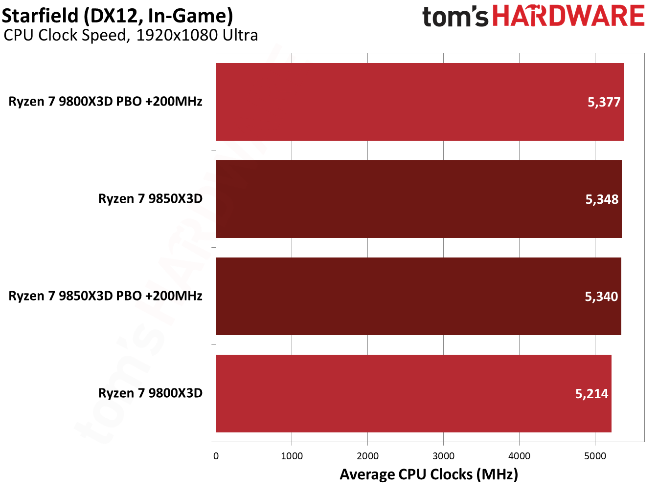 9850X3D performance in Starfield.
