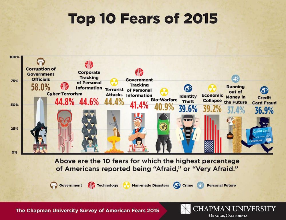 Americans&#039; top 10 fears depicted.