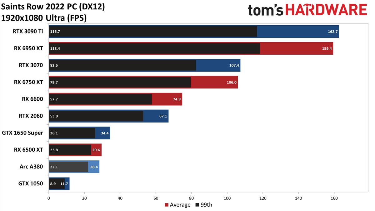 Saints Row best settings &ndash; charts showing average performance in frames per second