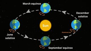 earth rotation sun and axial tilt diagram. showing earth orbiting the sun and being 23 degrees tilted.