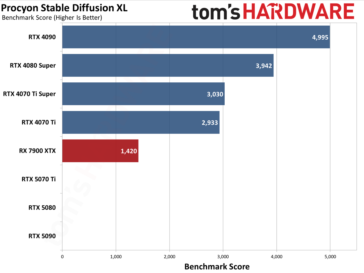 Nvidia GeForce RTX 5070 Ti / Asus RTX 5070 Ti Prime performance charts.